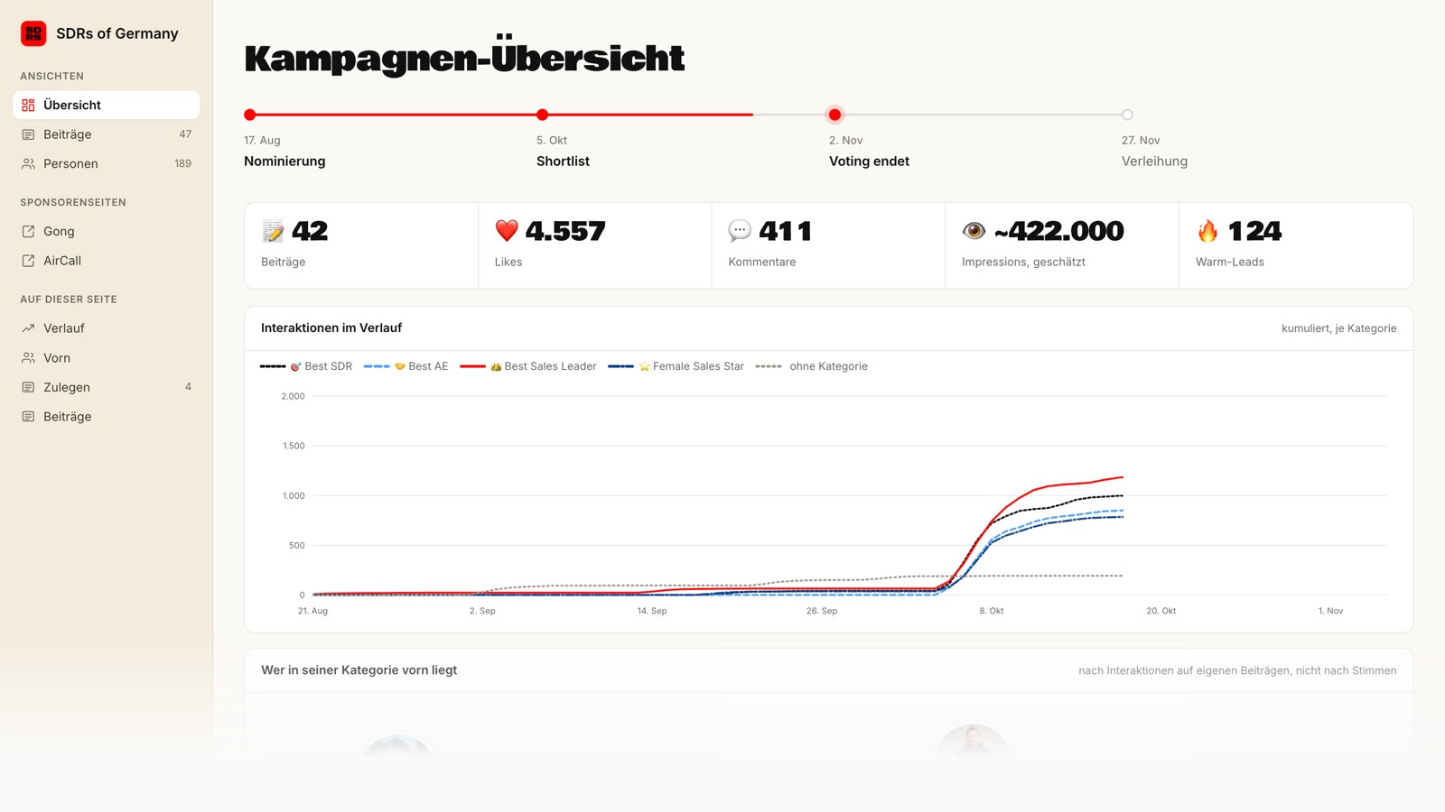 Campaign overview of the Sales Awards 2026: timeline from nomination to ceremony, key figures for posts, likes, comments and estimated impressions, trend curve per category. Preview with simulated data