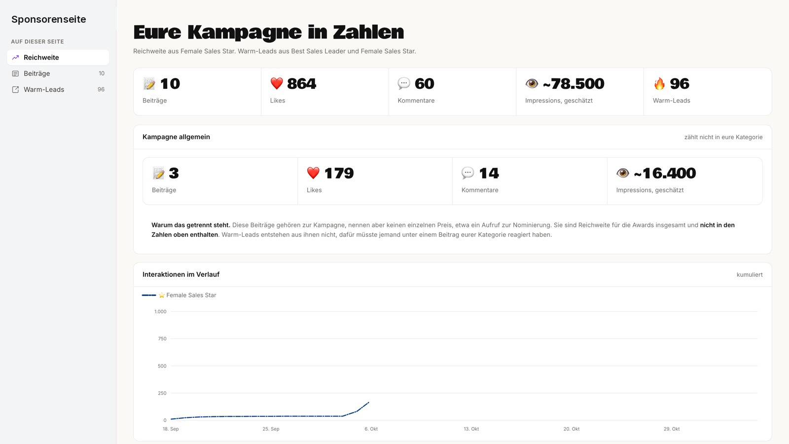 A sponsor page: reach and trend, cut to the sponsor's own category. Preview with simulated data